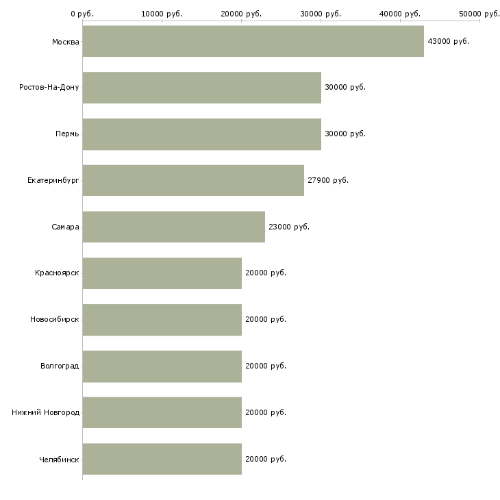 Поиск работы специалист по банковским продуктам-Медиана зарплаты для вакансии «специалист по банковским продуктам» в других городах