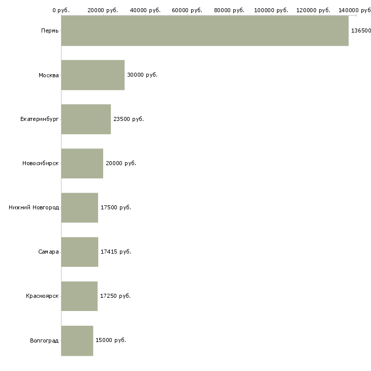 Поиск работы электромонтер 4 разряда-Медиана зарплаты для вакансии «электромонтер 4 разряда» в других городах