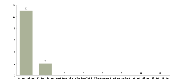 Работа товаровед магазина магнит в Астрахани - Число вакансий в Астрахани по специальности товаровед магазина магнит за 2 месяца