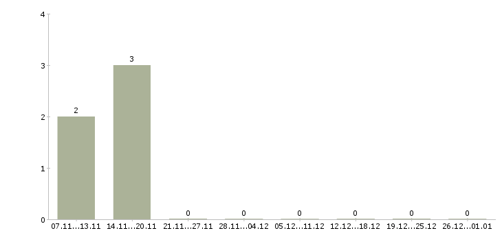 Работа бухгалтер осно в Пензе - Число вакансий в Пензе по специальности бухгалтер осно за 2 месяца