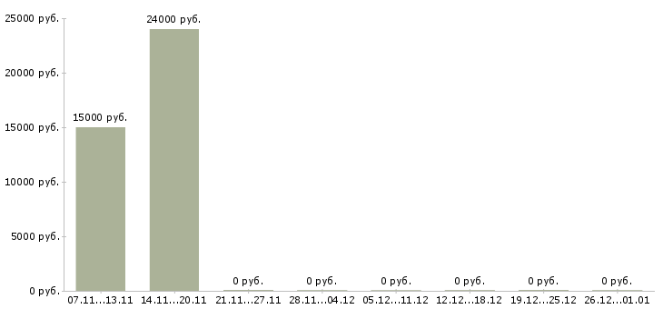 Вакансии бизнес без продаж в Тамбове - Медиана зарплат бизнес без продаж в Тамбове за 2 месяца