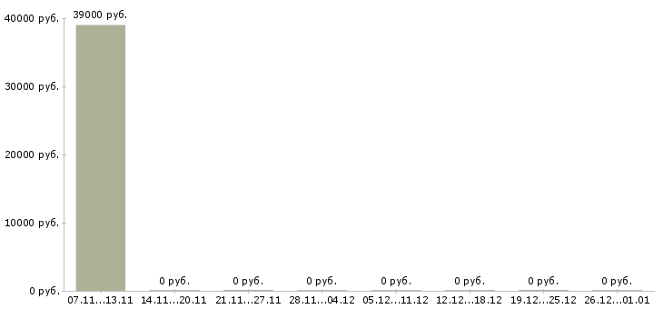 Вакансии начальник отдела отчетности в Перми - Медиана зарплат начальник отдела отчетности в Перми за 2 месяца