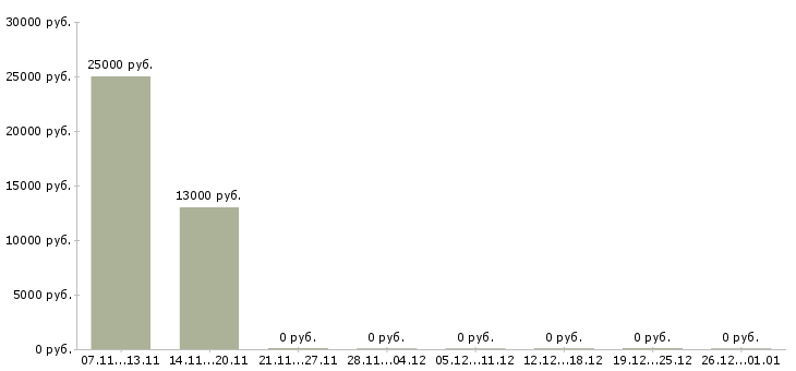 Вакансии от консультанта до директора в Красноярске - Медиана зарплат от консультанта до директора в Красноярске за 2 месяца