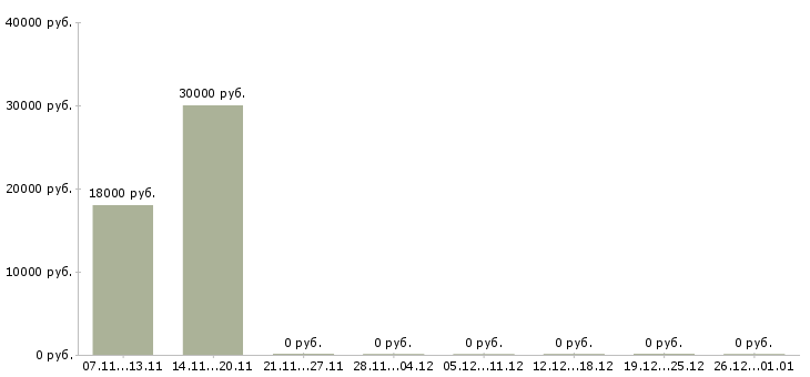 Вакансии работник торгового зала в магазин в Самаре - Медиана зарплат работник торгового зала в магазин в Самаре за 2 месяца