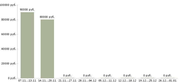 Вакансии сварщик трубопроводов в Ярославле - Медиана зарплат сварщик трубопроводов в Ярославле за 2 месяца