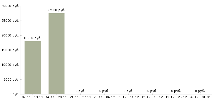 Вакансии сотрудник торгового зала в Пскове - Медиана зарплат сотрудник торгового зала в Пскове за 2 месяца