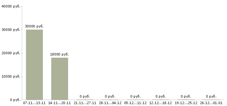 Вакансии специалист по работе с тендерами в Воронеже - Медиана зарплат специалист по работе с тендерами в Воронеже за 2 месяца