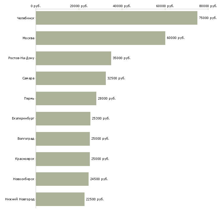 Поиск работы агенты по рекламе-Медиана зарплаты для вакансии «агенты по рекламе» в других городах