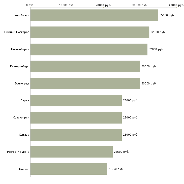 Поиск работы директор магазина одежды-Медиана зарплаты для вакансии «директор магазина одежды» в других городах