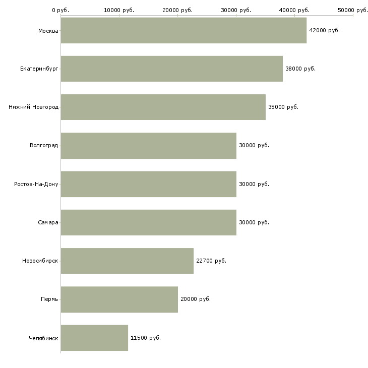 Поиск работы кухонный сотрудник-Медиана зарплаты для вакансии «кухонный сотрудник» в других городах