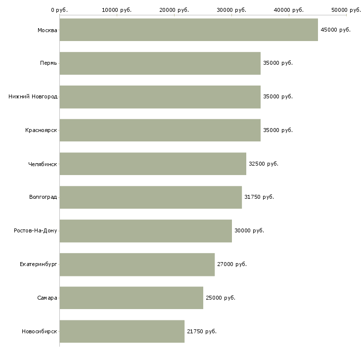 Поиск работы менеджер по связям с общественностью-Медиана зарплаты для вакансии «менеджер по связям с общественностью» в других городах