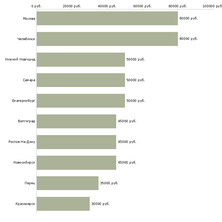 Поиск работы программист на javascript-Медиана зарплаты для вакансии «программист на javascript» в других городах