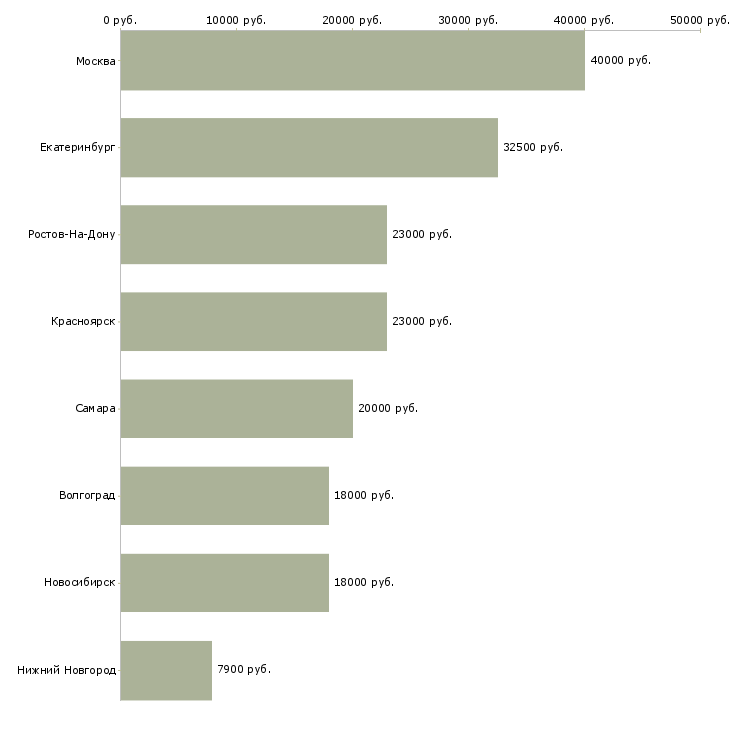 Поиск работы продавец в строительный магазин-Медиана зарплаты для вакансии «продавец в строительный магазин» в других городах