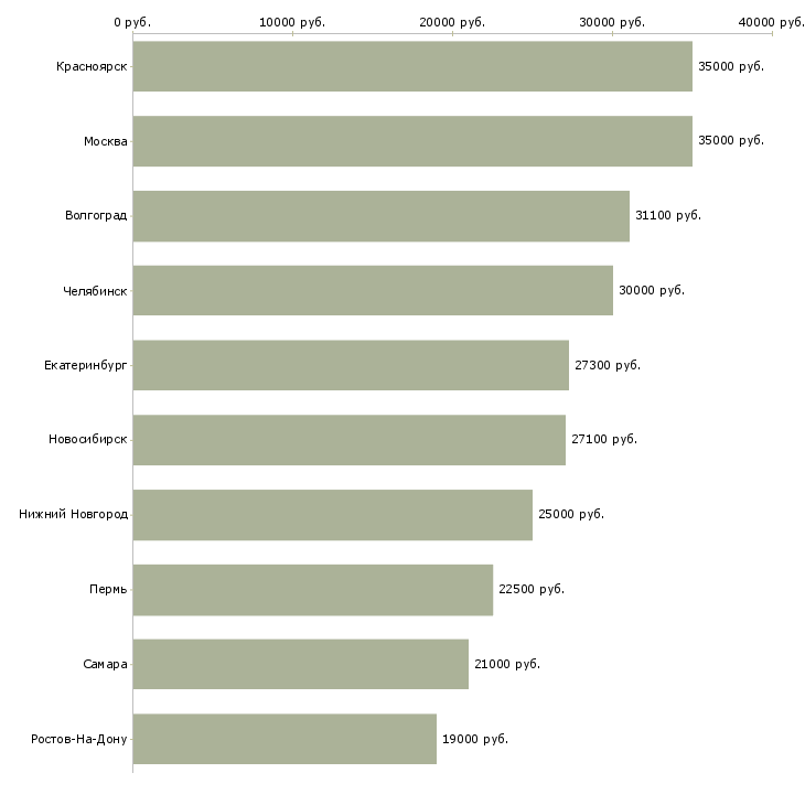 Поиск работы сотрудник универсал-Медиана зарплаты для вакансии «сотрудник универсал» в других городах