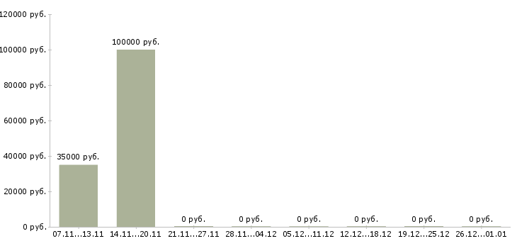 Вакансии директор по клиентскому сервису Санкт-петербург - Медиана зарплат директор по клиентскому сервису Санкт-петербург за 2 месяца