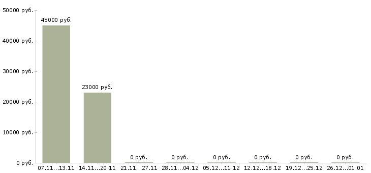 Вакансии креативный сотрудник в Твери - Медиана зарплат креативный сотрудник в Твери за 2 месяца