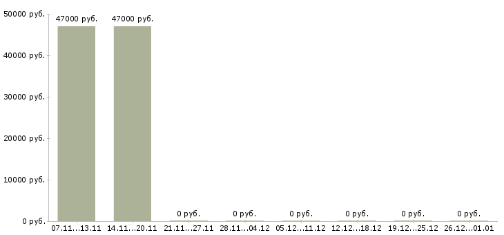 Вакансии специалист по открытию счетов в Белгороде - Медиана зарплат специалист по открытию счетов в Белгороде за 2 месяца