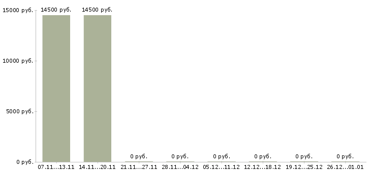 Вакансии специалист по подключениям в Барнауле - Медиана зарплат специалист по подключениям в Барнауле за 2 месяца
