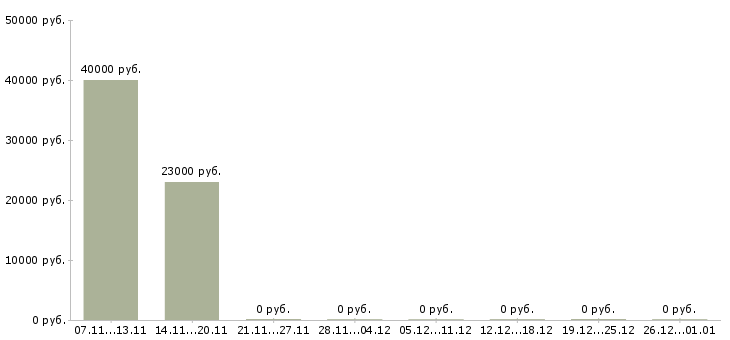 Вакансии специалист юридического отдела в Вологде - Медиана зарплат специалист юридического отдела в Вологде за 2 месяца