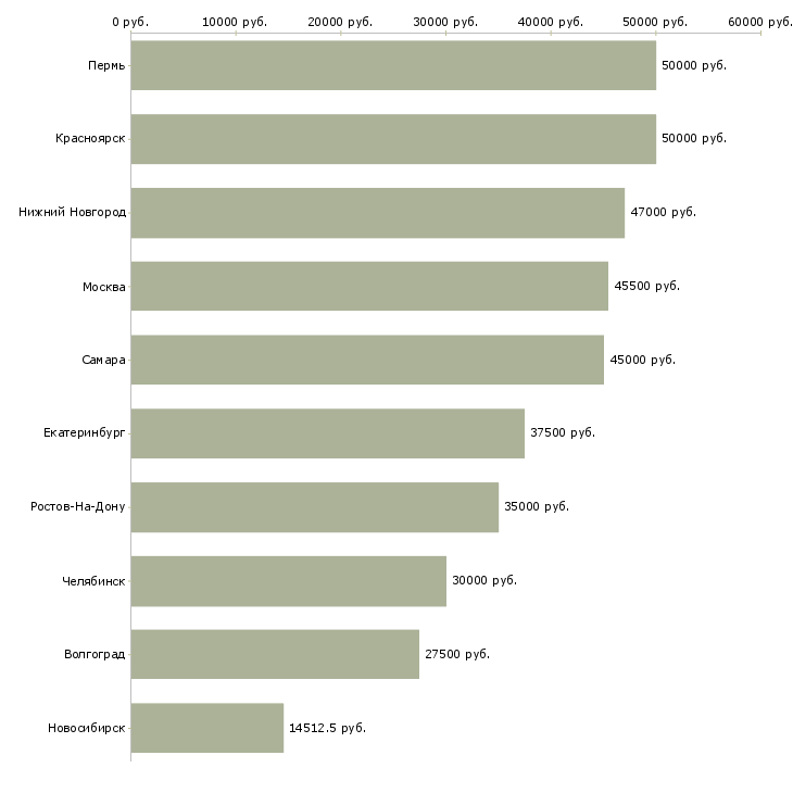 Поиск работы слесарь по сборке металлоконструкций-Медиана зарплаты для вакансии «слесарь по сборке металлоконструкций» в других городах