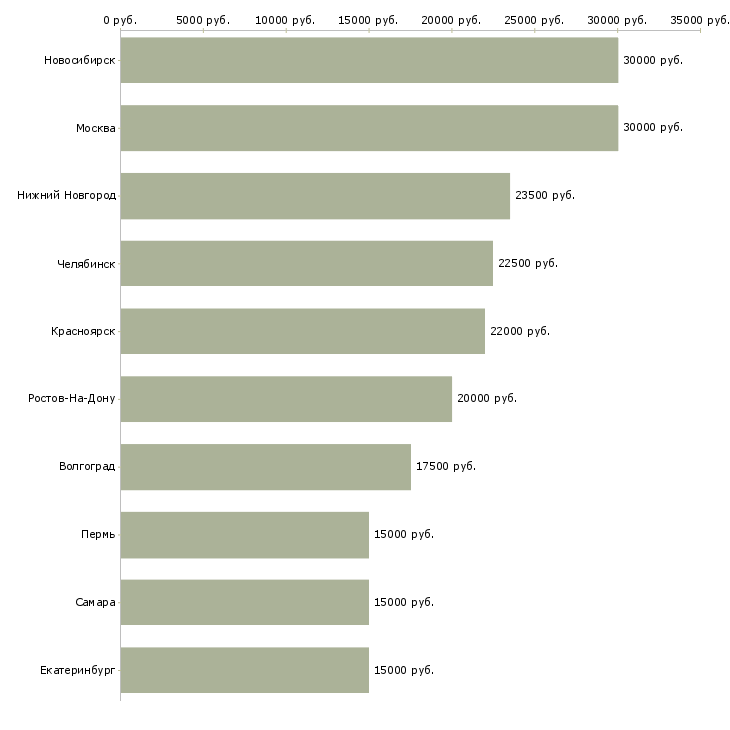 Поиск работы удаленный рекрутер-Медиана зарплаты для вакансии «удаленный рекрутер» в других городах
