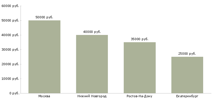 Поиск работы установщик кухонь-Медиана зарплаты для вакансии «установщик кухонь» в других городах