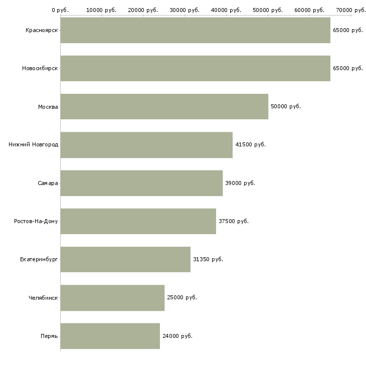 Поиск работы инженер по автотранспорту-Медиана зарплаты для вакансии «инженер по автотранспорту» в других городах