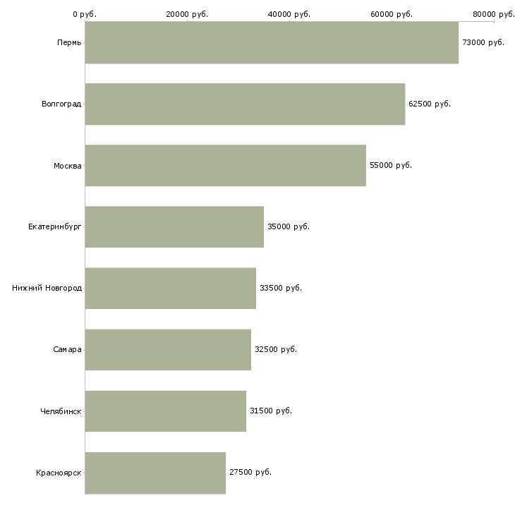 Поиск работы инженер сварочного производства-Медиана зарплаты для вакансии «инженер сварочного производства» в других городах