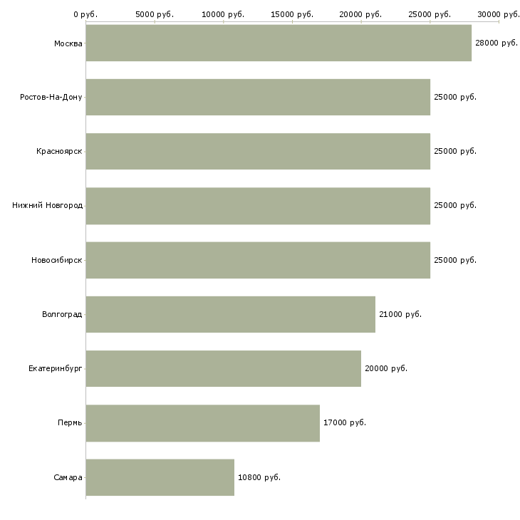 Поиск работы мерчендайзер выходного дня-Медиана зарплаты для вакансии «мерчендайзер выходного дня» в других городах