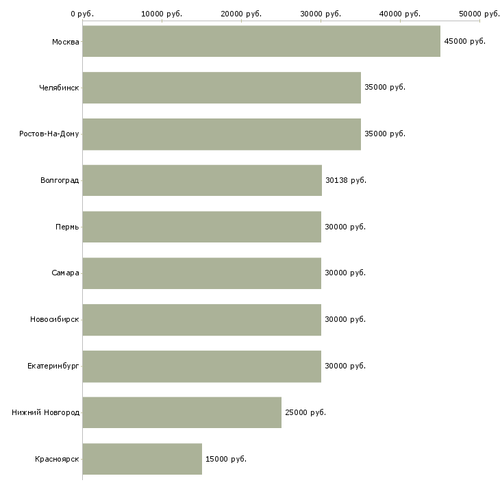 Поиск работы монтажник подключений-Медиана зарплаты для вакансии «монтажник подключений» в других городах