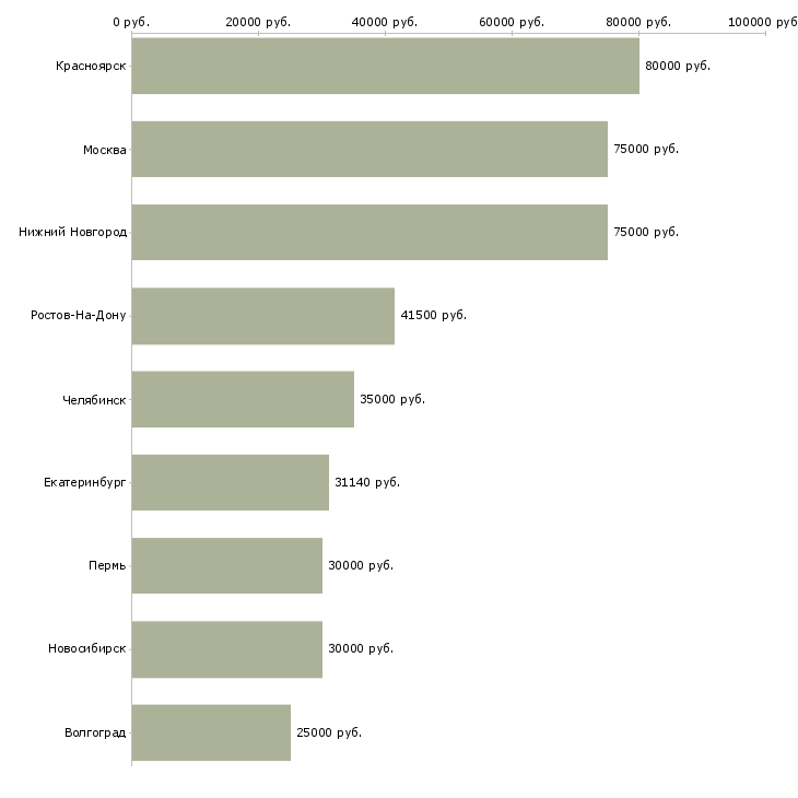 Поиск работы начальник отдела экономики-Медиана зарплаты для вакансии «начальник отдела экономики» в других городах