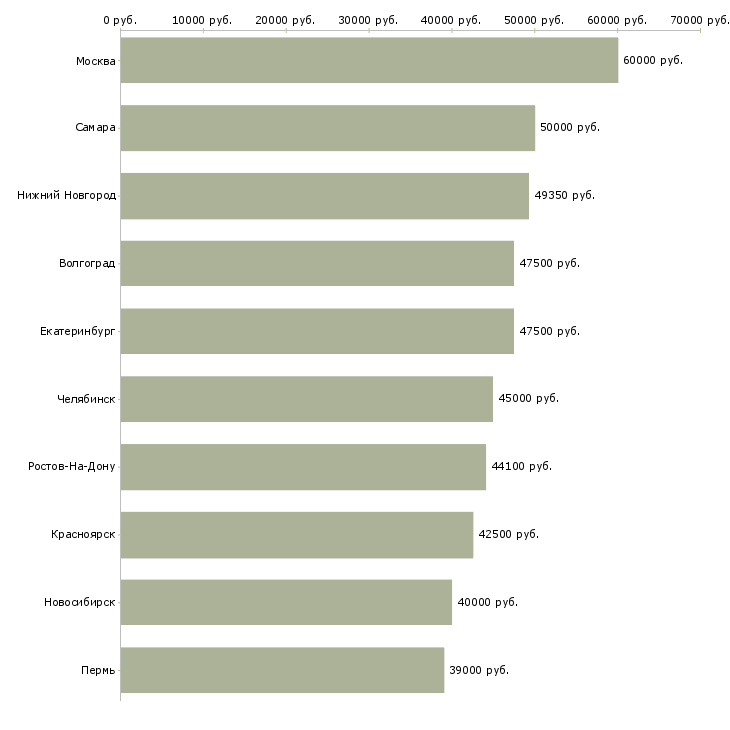 Поиск работы супервайзер торговых представителей-Медиана зарплаты для вакансии «супервайзер торговых представителей» в других городах