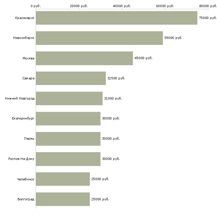 Поиск работы требуется автослесарь-Медиана зарплаты для вакансии «требуется автослесарь» в других городах