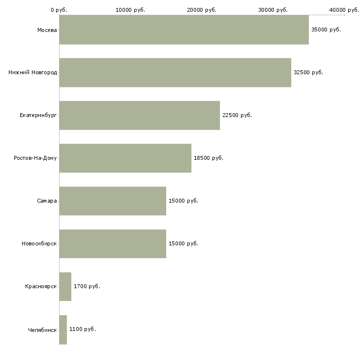 Поиск работы требуется продавец в продуктовый магазин-Медиана зарплаты для вакансии «требуется продавец в продуктовый магазин» в других городах