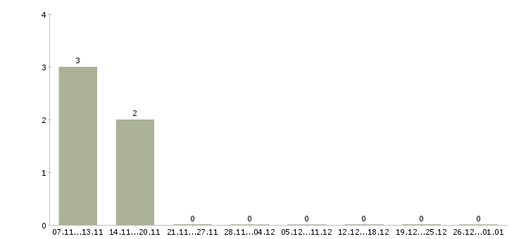 Работа менеджер по развитию розничной сети в Дмитрове - Число вакансий в Дмитрове по специальности менеджер по развитию розничной сети за 2 месяца