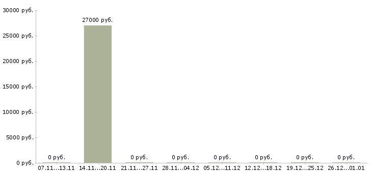 Вакансии директор по клинингу Санкт-петербург - Медиана зарплат директор по клинингу Санкт-петербург за 2 месяца