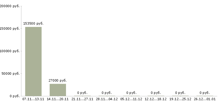 Вакансии менеджер по работе с объектами Симферополь - Медиана зарплат менеджер по работе с объектами Симферополь за 2 месяца
