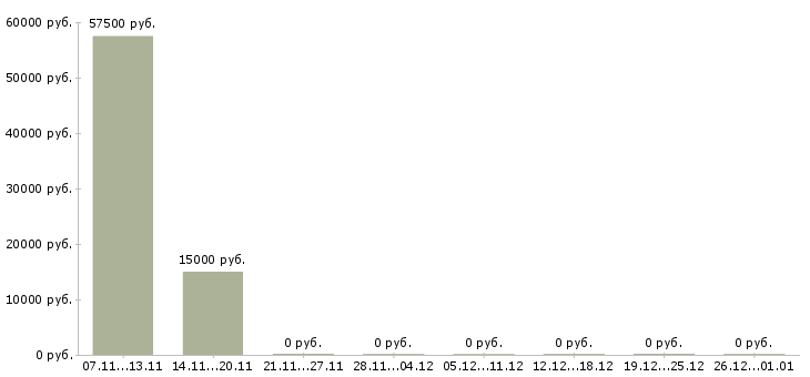 Вакансии менеджер сетевого бизнеса Нижний новгород - Медиана зарплат менеджер сетевого бизнеса Нижний новгород за 2 месяца