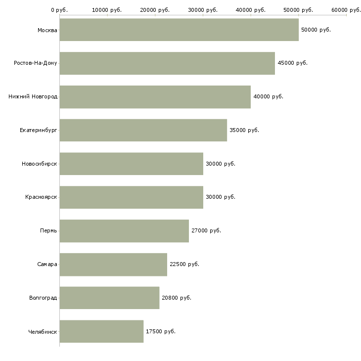Поиск работы водитель с грузовым транспортом-Медиана зарплаты для вакансии «водитель с грузовым транспортом» в других городах