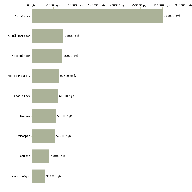 Поиск работы инженер по комплектации-Медиана зарплаты для вакансии «инженер по комплектации» в других городах