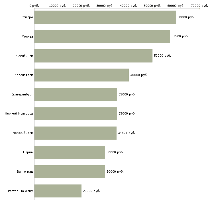 Поиск работы инженер проектного отдела-Медиана зарплаты для вакансии «инженер проектного отдела» в других городах
