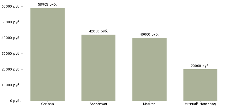 Поиск работы комплектовщики на птицефабрику-Медиана зарплаты для вакансии «комплектовщики на птицефабрику» в других городах