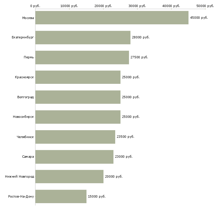 Поиск работы консультант в мебельный салон-Медиана зарплаты для вакансии «консультант в мебельный салон» в других городах