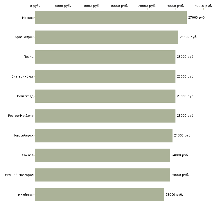 Поиск работы консультант подработка-Медиана зарплаты для вакансии «консультант подработка» в других городах