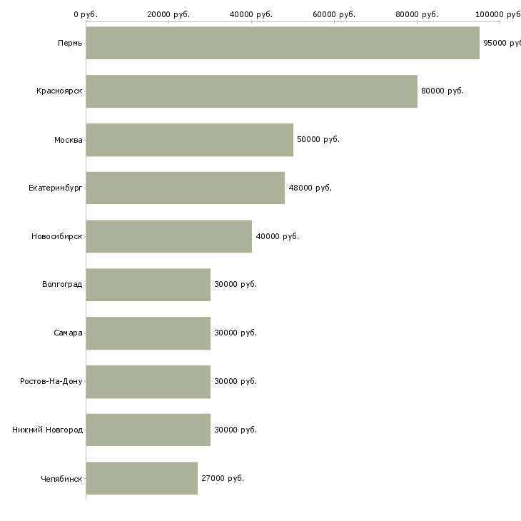 Поиск работы разнорабочий на завод-Медиана зарплаты для вакансии «разнорабочий на завод» в других городах