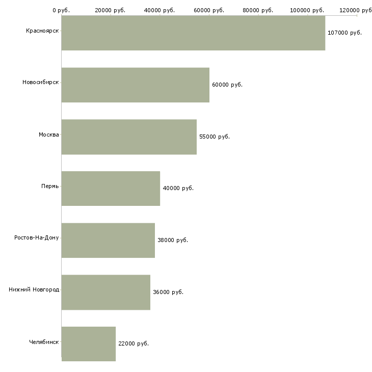 Поиск работы специалист организационного отдела-Медиана зарплаты для вакансии «специалист организационного отдела» в других городах