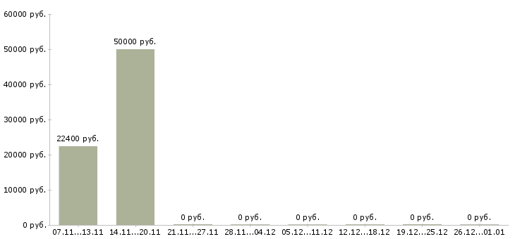 Вакансии менеджер в медицинский центр в Волгограде - Медиана зарплат менеджер в медицинский центр в Волгограде за 2 месяца