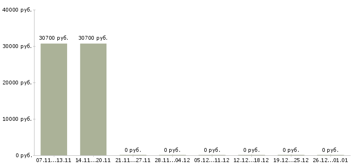 Вакансии менеджер по продажам в связной в Астрахани - Медиана зарплат менеджер по продажам в связной в Астрахани за 2 месяца