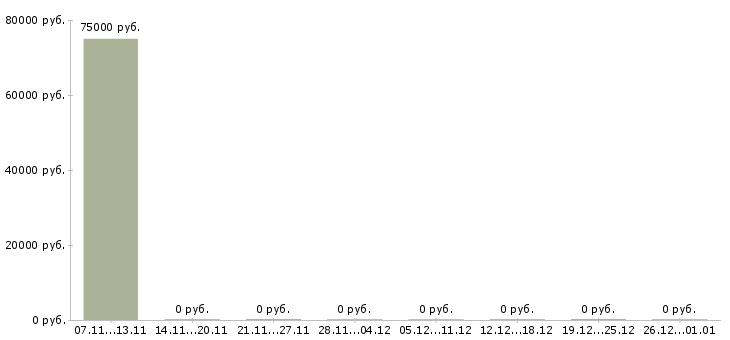 Вакансии техник кипиа Башкортостан - Медиана зарплат техник кипиа Башкортостан за 2 месяца