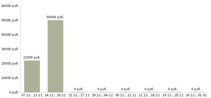 Вакансии требуется менеджер удаленно в Балашихе - Медиана зарплат требуется менеджер удаленно в Балашихе за 2 месяца